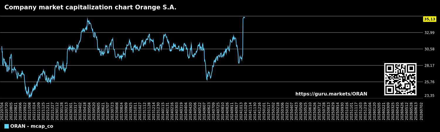 Company market capitalization chart Orange S.A.